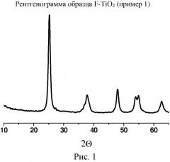 Способ получения мезопористого фтор-допированного диоксида титана в форме анатаза (патент 2555478)