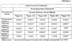 Средство, обладающее нейропротекторным действием в условиях ишемического нарушения мозгового кровообращения (патент 2586301)