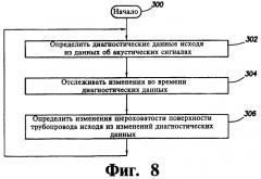 Способ диагностики шероховатости трубопровода и ультразвуковой расходомер (патент 2446393)