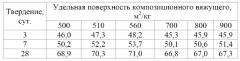 Композиционное вяжущее (патент 2658416)