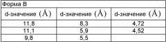 Новые кристаллические формы соли мезилата 2,3-диметил-8-(2, 6-диметилбензиламино)-n-гидроксиэтил-имидазо[1, 2-a]пиридин-6-карбоксамида, способы их получения, фармацевтический препарат, содержащий их, их применение и способ лечения (патент 2376306)