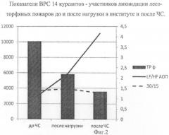 Способ оценки профессиональной адаптации курсантов образовательных учреждений мчс россии (патент 2480151)