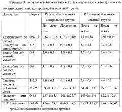 Лекарственное средство для ветеринарии, обладающее противовоспалительным, цитопротекторным действием и способствующее сохранению структуры и функции поджелудочной железы при остром и хроническом панкреатите (патент 2650644)