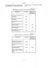 Способ выращивания посадочного материала винограда (патент 1761049)