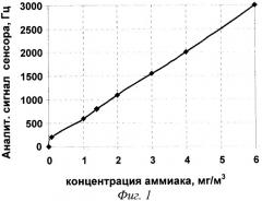 Способ определения микроконцентраций паров аммиака в воздухе (патент 2319958)