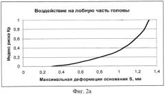 Способ оценки защитных свойств бронешлемов путем определения риска заброневой контузионной травмы головы (патент 2549691)