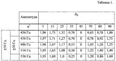 Направленный прием звуковых сигналов в малом телесном угле (патент 2623654)