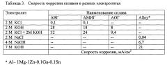 Способ эксплуатации алюминий-воздушного гальванического элемента (патент 2618440)