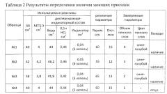 Экспресс-метод определения моющих присадок в автомобильных бензинах (патент 2542371)