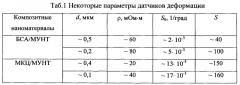 Биполярный датчик деформации на основе биосовместимого наноматериала (патент 2662060)