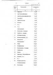 Способ определения группового состава пеков и смол (патент 1176237)