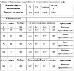 Пригодные для длительного хранения концентраты для приготовления завариваемых напитков и способы их получения (патент 2639289)