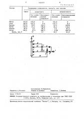 Способ стабилизации газового конденсата (патент 1467077)