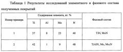 Способ получения адаптивного износостойкого покрытия ti-al-mo-n для защиты от изнашивания в меняющихся условиях трения (патент 2644094)