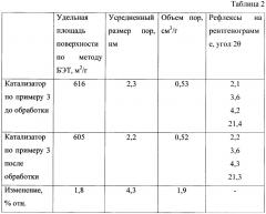 Термостабильный катализатор изомеризации ароматических углеводородов с-8 (патент 2665040)