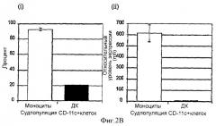 Генерирование дендритных клеток из моноцитарных предшественников дендритных клеток с помощью gm-csf в отсутствие дополнительных цитокинов (патент 2364625)