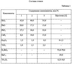 Люминесцирующее стекло (патент 2574223)