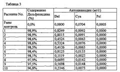 Новый ген флавоноид 3,5-гидроксилазы колокольчика и его применение (патент 2640248)