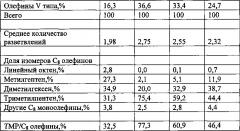 Способ получения дизельного топлива с помощью олигомеризации бензина (патент 2638933)