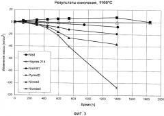 Устойчивый к окислению никелевый сплав (патент 2551744)