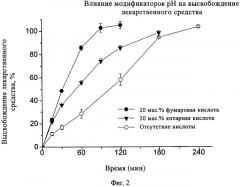 Фармацевтические композиции, содержащие pн-зависимое лекарственное средство, модификатор pн и замедляющий агент (патент 2442574)