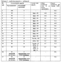 Способ получения цемента с добавкой (патент 2618808)