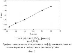 Электрохимический способ определения ртути модификацией графитового электрода ионной жидкостью (патент 2324169)