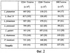 Применение lactobacillus для лечения вирусных инфекций (патент 2440123)