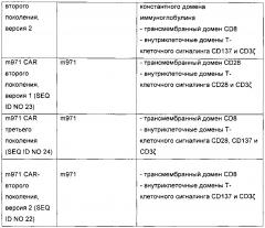 Химерные антигенные рецепторы м971 (патент 2658485)