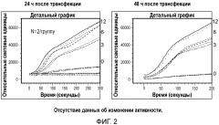 Клетки в качестве модели для идентификации возможных модуляторов вкусовых ощущений (патент 2644222)