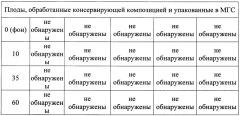 Способ увеличения сроков хранения свежих фруктов и овощей (патент 2653045)