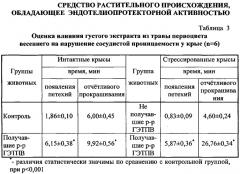 Средство растительного происхождения, обладающее эндотелиопротекторной активностью (патент 2561064)