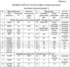 Способ подготовки нефти и газоконденсата (патент 2541523)