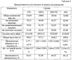 Способ кормления несушек родительского стада во второй фазе продуктивности (патент 2601580)