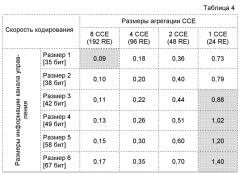 Конфигурирование каналов управления в системе мобильной связи (патент 2553076)