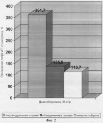 Способ повышения специфической активности антител igg класса (патент 2254874)