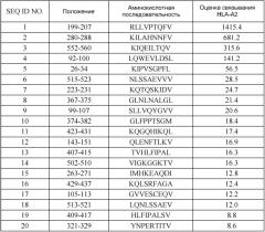 Олигопептиды imp-3 и содержащие их вакцины (патент 2550695)