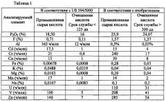 Способ очистки фосфорной кислоты нанофильтрацией (патент 2625872)