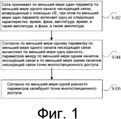 Способ и устройство для калибровки точек многостанционного доступа (патент 2581657)