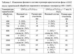 Способ получения керамики на основе диоксида циркония для реставрационной стоматологии (патент 2536593)