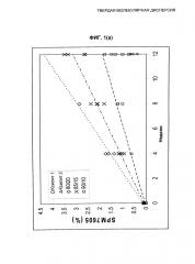 Твердая молекулярная дисперсия (патент 2600816)