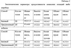 Способ отбора казахских лошадей жабе для селекционного процесса (патент 2648148)