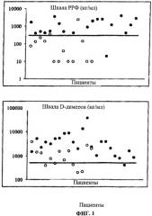 Диагностика тромбоэмболических заболеваний вен путем определения содержания d-димеров и растворимого фибрина (патент 2475760)