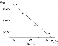 Спектроскопический способ определения пористости материалов (патент 2310188)