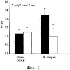 Bifidobacterium longum atcc baa-999 (bl999) и контролирование веса (патент 2567660)