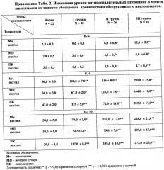 Способ определения степени активности обострения хронического обструктивного пиелонефрита (патент 2615353)