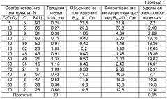 Катодный материал для литиевого источника тока (патент 2457585)