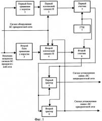 Способ передачи обслуживания абонентской станции между базовыми станциями двух различных сотовых сетей, одна из которых является приоритетной по отношению ко второй, и устройство для его осуществления (патент 2287901)