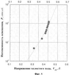 Способ определения качества фотовольтаического p-n перехода (патент 2375720)