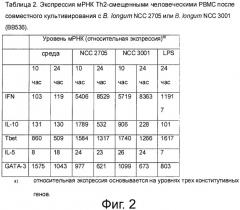 Питательная композиция, содержащая штаммы bifidobacterium longum и ослабляющая сиптомы пищевой аллергии, особенно у младенцев и детей (патент 2539514)